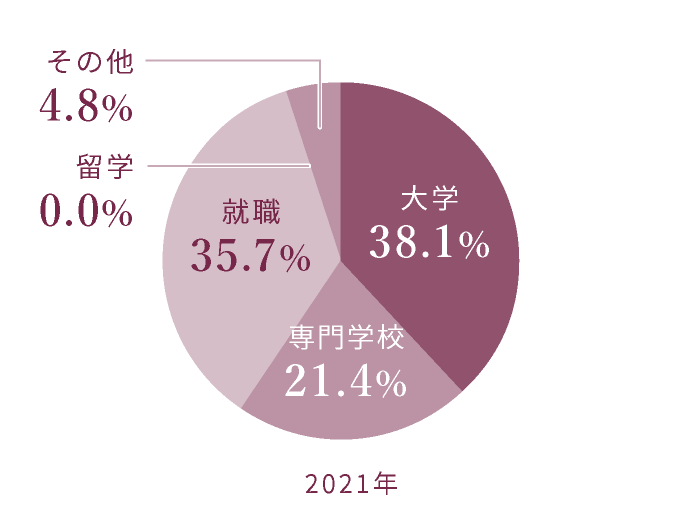 2021年 大学38.1% 専門学校21.4% 就職35.7% 留学0.0% その他4.8%
