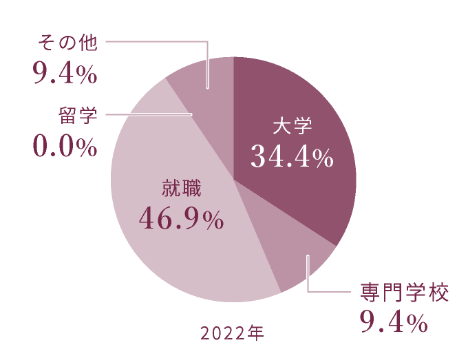 2022年 大学34.4% 専門学校9.4% 就職46.9% 留学0.0% その他9.4%