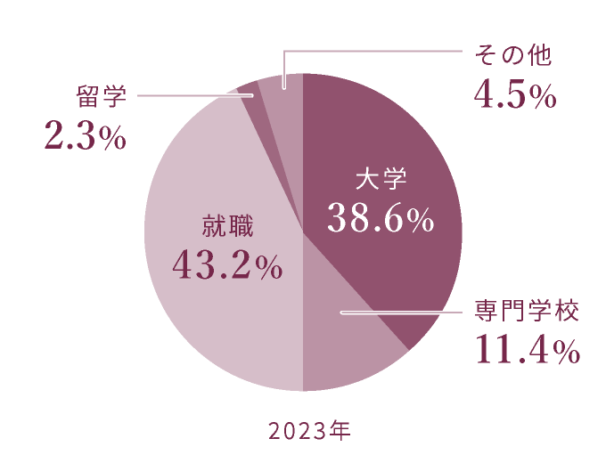 2023年 大学38.6% 専門学校11.4% 就職43.2% 留学2.3% その他4.5%