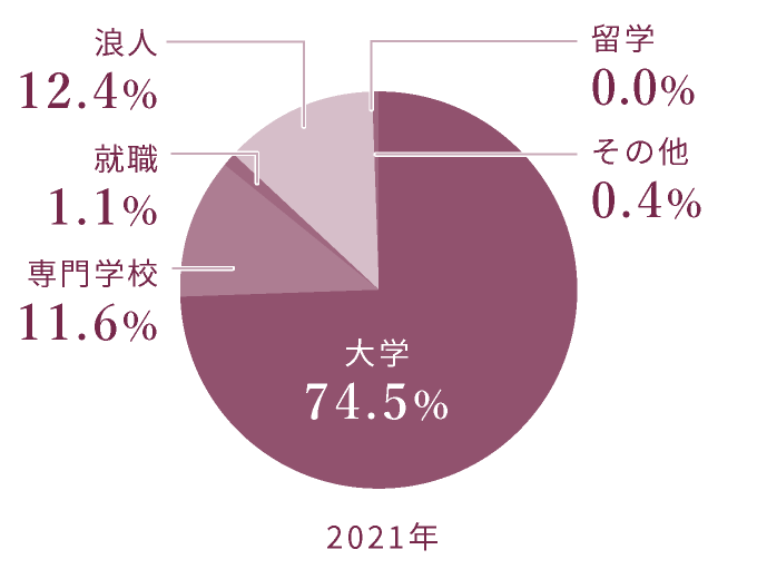 2021年 大学74.5% 専門学校11.6% 就職1.1% 浪人12.4% 留学0.0% その他0.4%