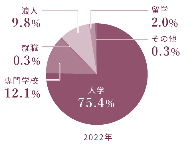 2022年 大学75.4% 専門学校12.1% 就職0.3% 浪人9.8% 留学2.0% その他0.3%