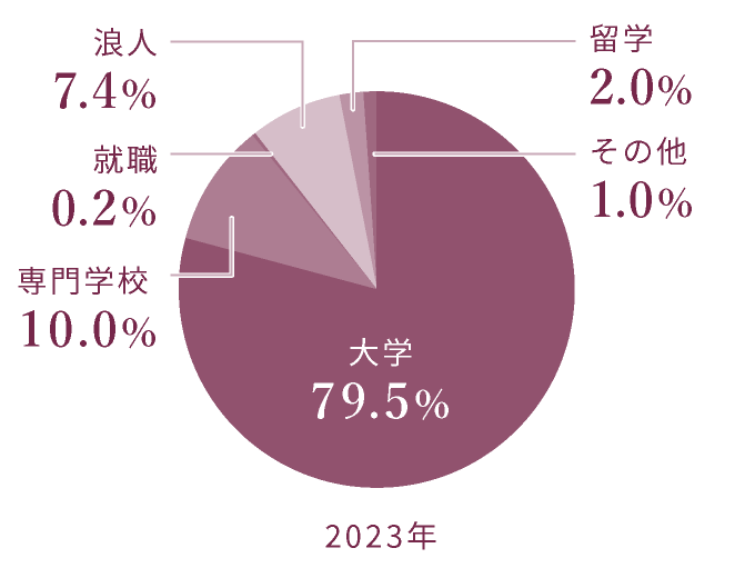 2023年 大学79.5% 専門学校10.0% 就職0.2% 浪人7.4% 留学2.0% その他1.0%